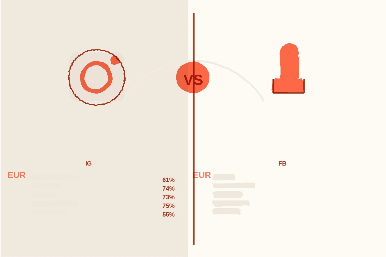 Instagram vs Facebook for Real Estate: Where Your Budget Actually Works