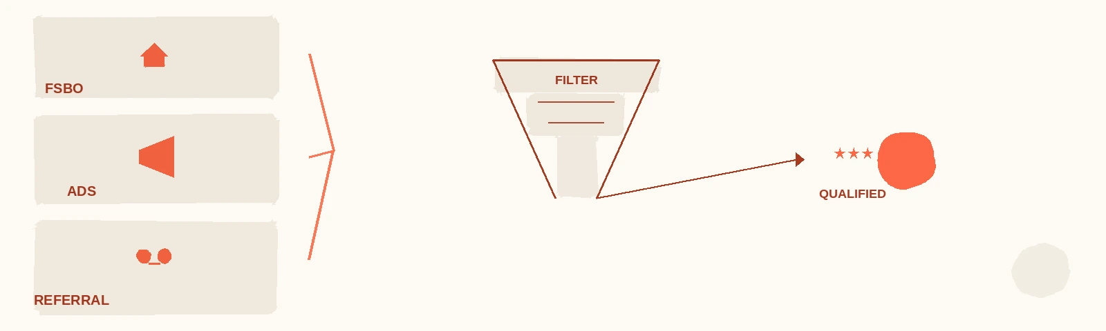 Qualifying Leads by Source: Why FSBO, Ads, and Referrals Need Different Approaches