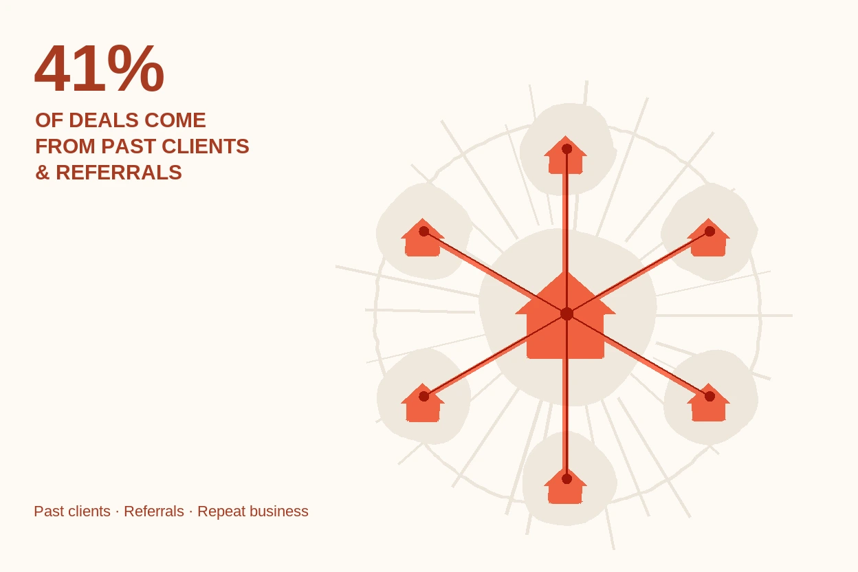 Real Estate Referral System: How to Build a 30% Pipeline from Past Clients